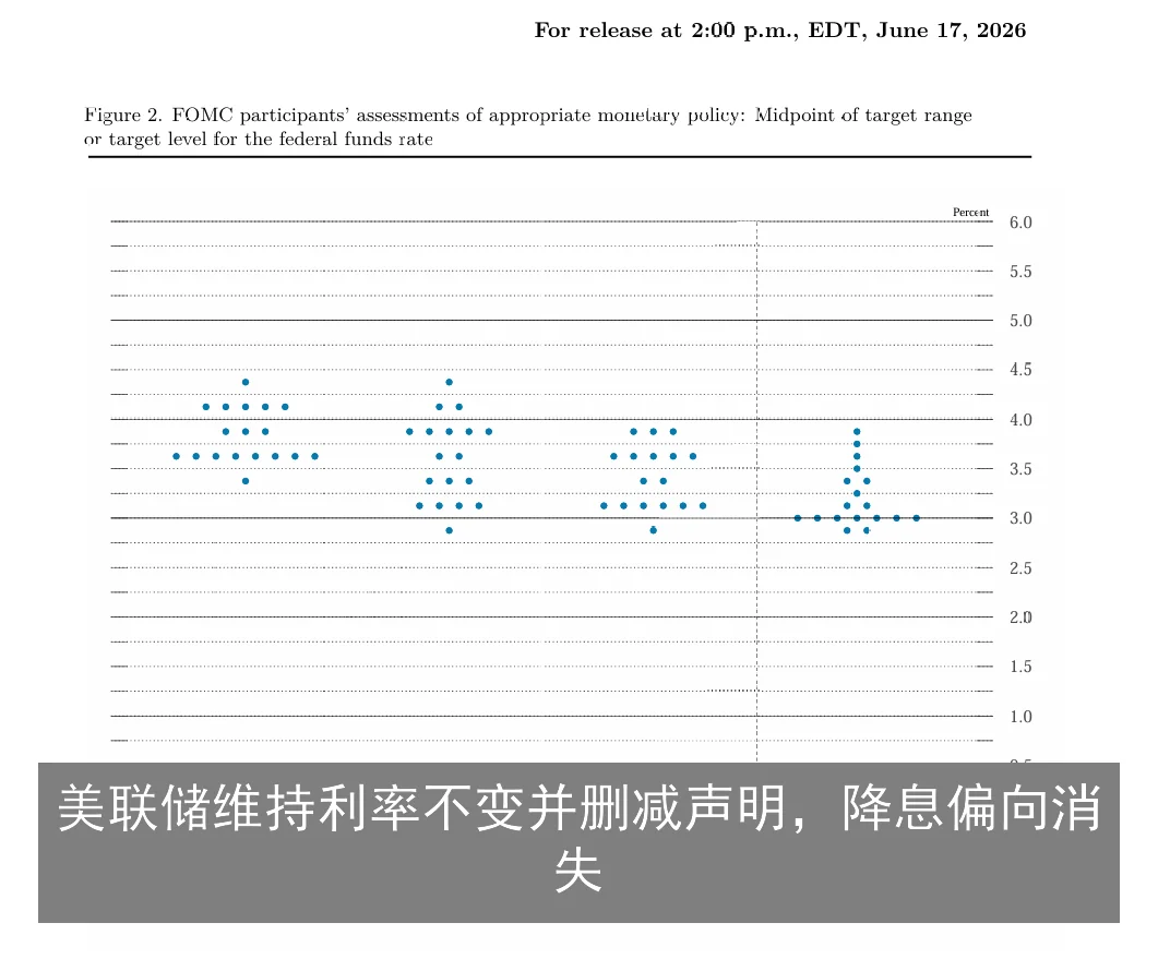 美联储维持利率不变并删减声明，降息偏向消失