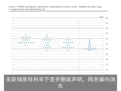 美联储维持利率不变并删减声明，降息偏向消失