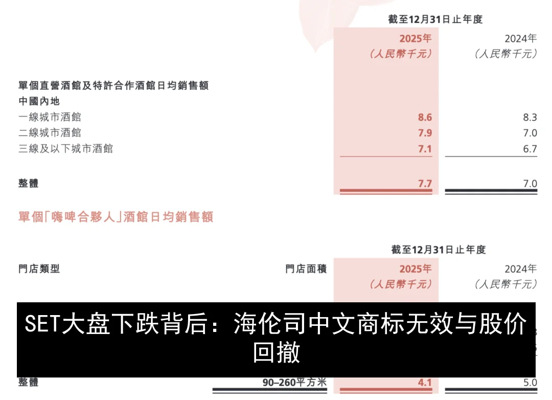 SET大盘下跌背后：海伦司中文商标无效与股价回撤