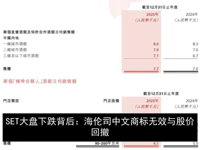 SET大盘下跌背后：海伦司中文商标无效与股价回撤